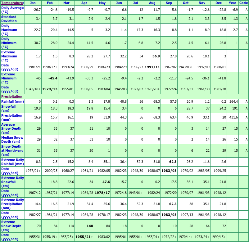 Churchill A Climate Data Chart